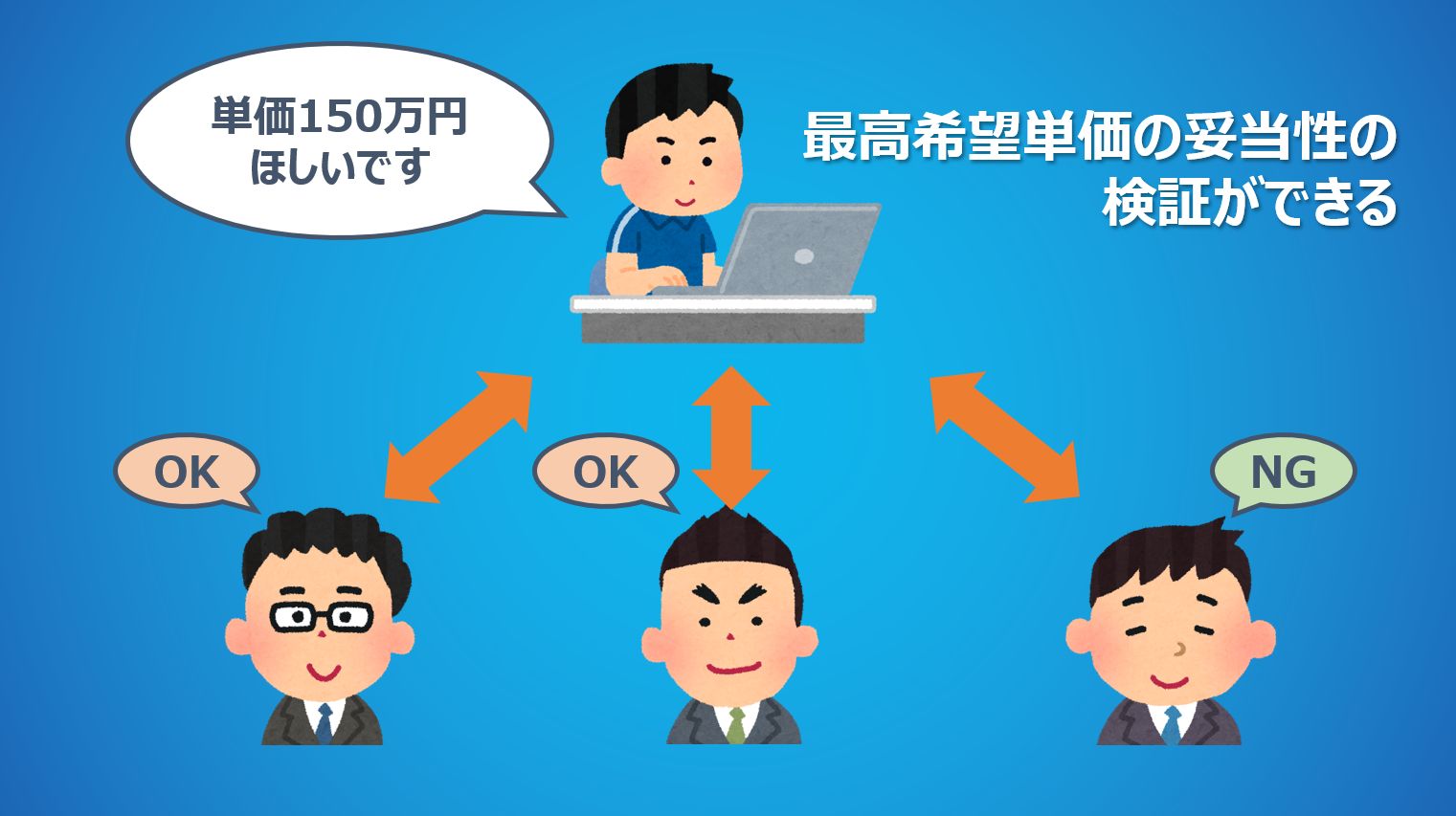 最高希望単価の妥当性の検証ができる