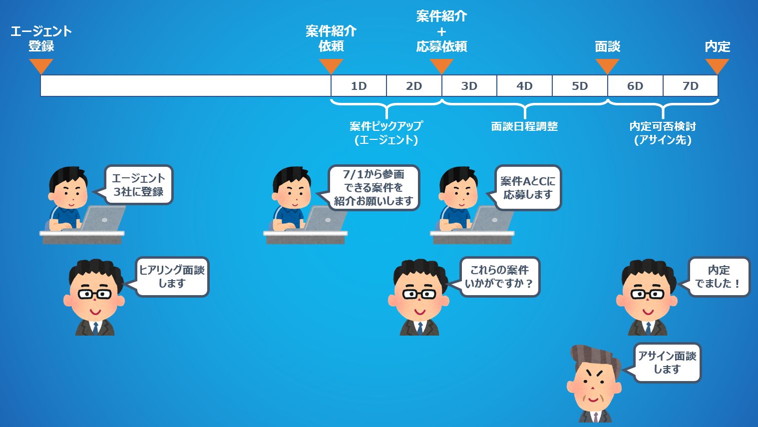 案件内定までのスケジュール