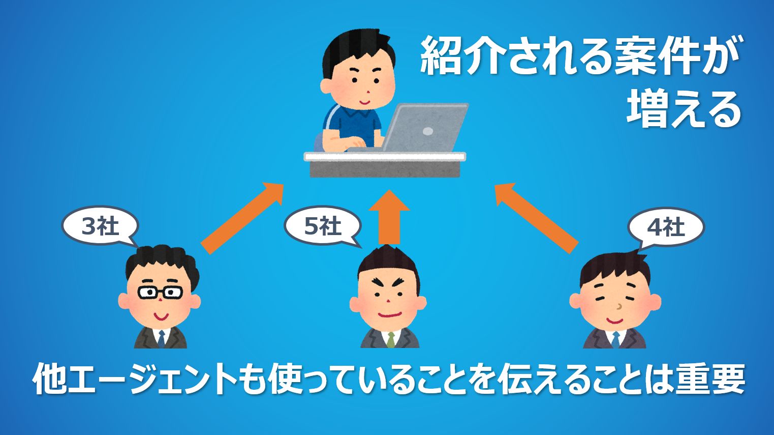 紹介される案件が増える