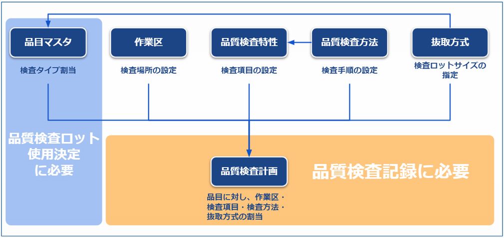 品質検査マスタと品質検査プロセス