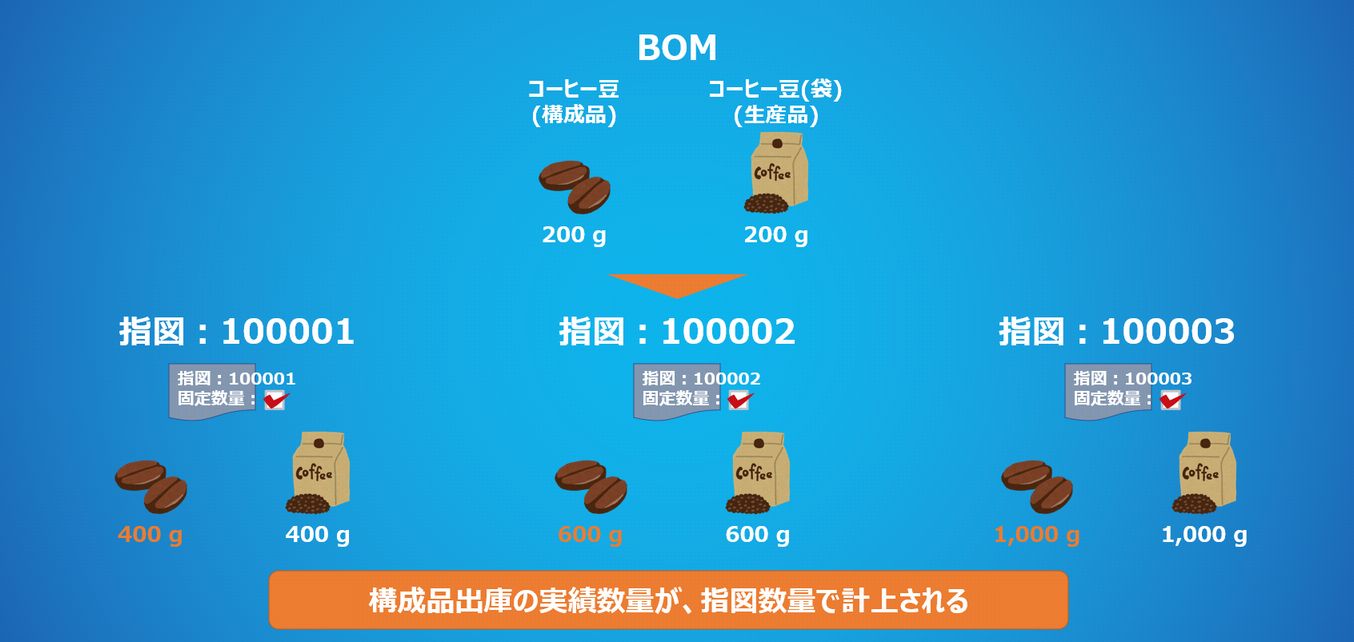 固定数量フラグ_指図ON_使用ケース