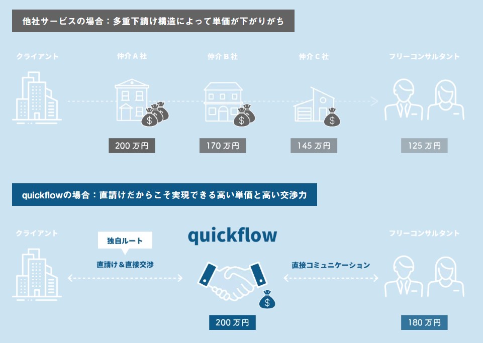 quickflow_直請け